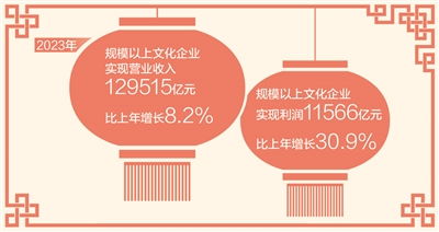 2023年規(guī)模以上文化企業(yè)營業(yè)收入近13萬億元 網(wǎng)絡(luò)文化經(jīng)營成新亮點